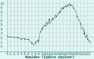 Courbe de l'humidex pour Clermont-Ferrand (63)
