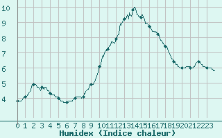 Courbe de l'humidex pour Boulogne (62)