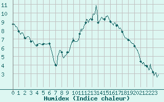 Courbe de l'humidex pour Albi (81)