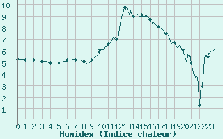 Courbe de l'humidex pour Grenoble/St-Etienne-St-Geoirs (38)