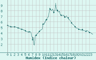 Courbe de l'humidex pour Rodez (12)