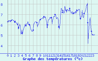 Courbe de tempratures pour Ploumanac