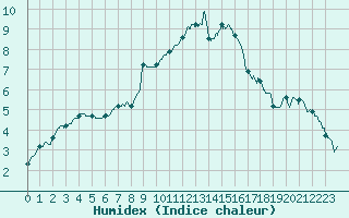Courbe de l'humidex pour Valence (26)