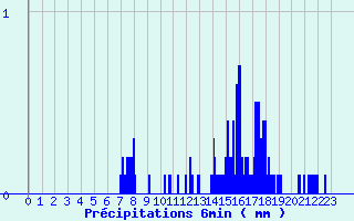 Diagramme des prcipitations pour La Renaudie (63)