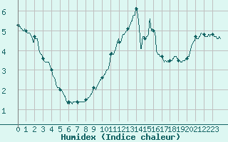 Courbe de l'humidex pour Tours (37)