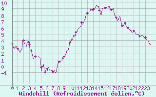 Courbe du refroidissement olien pour Chambry / Aix-Les-Bains (73)