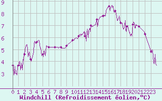 Courbe du refroidissement olien pour Ambrieu (01)