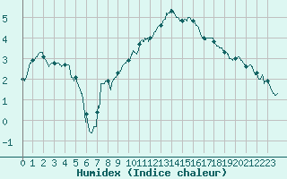 Courbe de l'humidex pour Colmar (68)