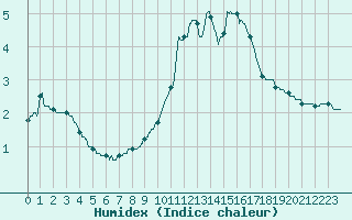 Courbe de l'humidex pour Bourg-Saint-Maurice (73)