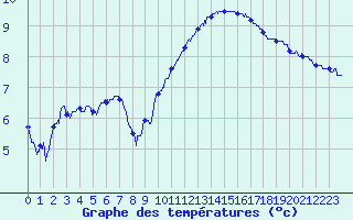 Courbe de tempratures pour Steenvoorde (59)