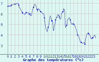 Courbe de tempratures pour Le Bourget (93)