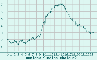 Courbe de l'humidex pour Salon-de-Provence (13)