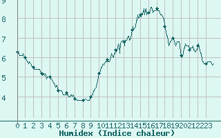 Courbe de l'humidex pour Le Talut - Belle-Ile (56)