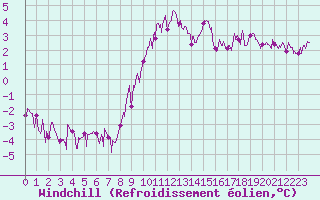 Courbe du refroidissement olien pour Rosans (05)