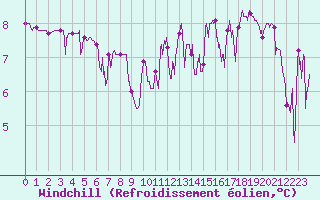 Courbe du refroidissement olien pour Lons-le-Saunier (39)