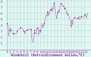 Courbe du refroidissement olien pour Albi (81)