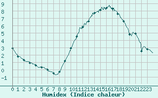 Courbe de l'humidex pour Le Mans (72)