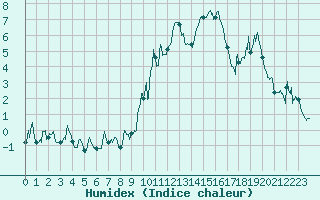 Courbe de l'humidex pour Embrun (05)