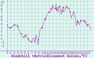 Courbe du refroidissement olien pour Angoulme - Brie Champniers (16)
