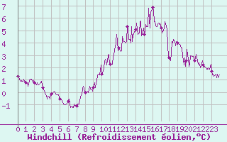 Courbe du refroidissement olien pour Epinal (88)