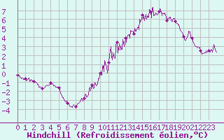 Courbe du refroidissement olien pour Orange (84)