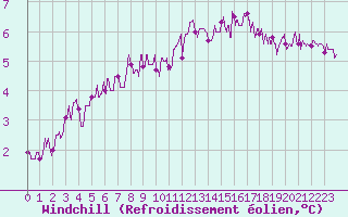 Courbe du refroidissement olien pour Villacoublay (78)
