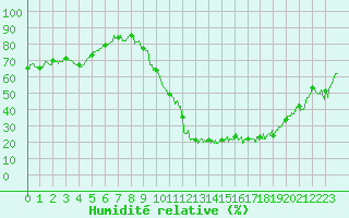 Courbe de l'humidit relative pour Le Puy - Loudes (43)