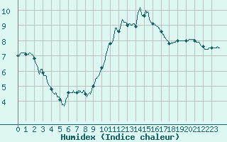 Courbe de l'humidex pour Lille (59)