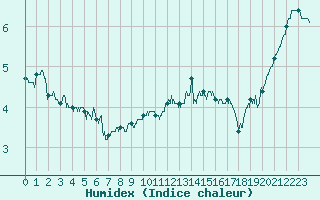 Courbe de l'humidex pour Mont-Aigoual (30)