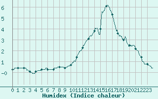 Courbe de l'humidex pour Angoulme - Brie Champniers (16)