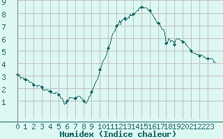 Courbe de l'humidex pour Orly (91)