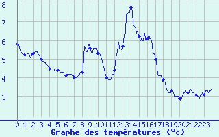 Courbe de tempratures pour Le Plnay (74)
