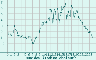 Courbe de l'humidex pour Deauville (14)