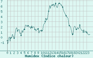 Courbe de l'humidex pour Le Havre - Octeville (76)