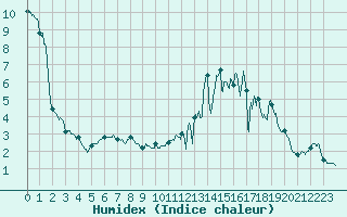 Courbe de l'humidex pour Saint Nicolas des Biefs (03)