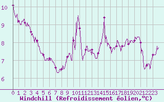 Courbe du refroidissement olien pour Porto-Vecchio (2A)