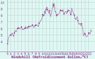 Courbe du refroidissement olien pour La Roche-sur-Yon (85)