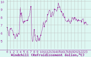 Courbe du refroidissement olien pour Dunkerque (59)