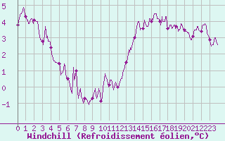 Courbe du refroidissement olien pour Argers (51)