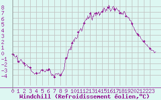 Courbe du refroidissement olien pour Lons-le-Saunier (39)