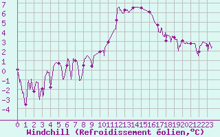 Courbe du refroidissement olien pour Bourg-Saint-Maurice (73)