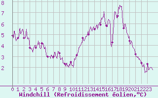 Courbe du refroidissement olien pour Mouzay (55)