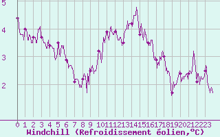 Courbe du refroidissement olien pour Caen (14)