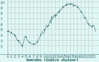 Courbe de l'humidex pour Montlimar (26)