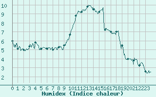 Courbe de l'humidex pour Albert-Bray (80)
