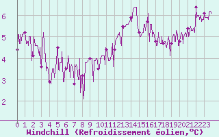 Courbe du refroidissement olien pour Cap Ferret (33)