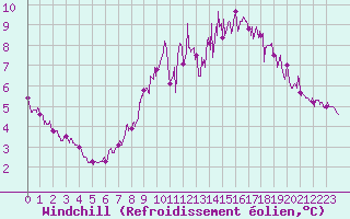 Courbe du refroidissement olien pour Brest (29)