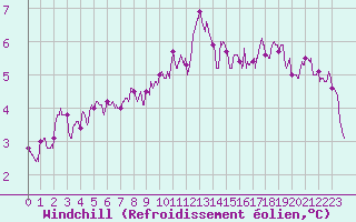 Courbe du refroidissement olien pour Melun (77)