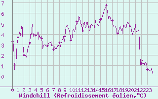 Courbe du refroidissement olien pour Strasbourg (67)