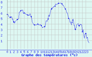 Courbe de tempratures pour Grenoble/St-Etienne-St-Geoirs (38)